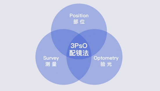 美麗島：一副遠近清晰的老花鏡,，全天配戴都不用摘的漸進多焦鏡