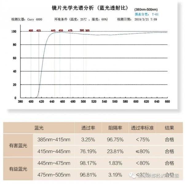 你的防藍(lán)光眼鏡戴對(duì)了嗎