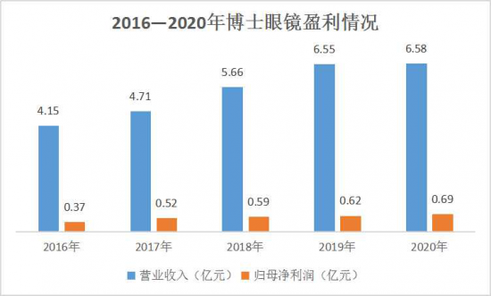 美麗島：誰(shuí)來(lái)為3.9億近視老花眼負(fù)責(zé),？